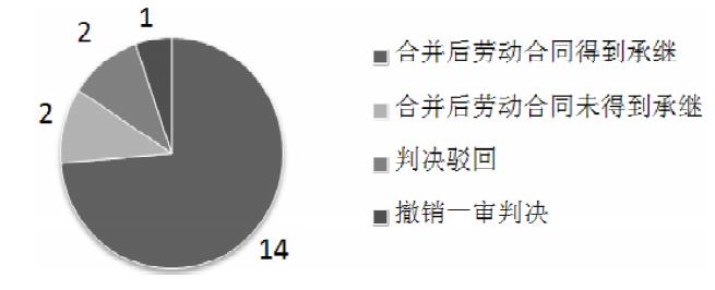 公司合并,劳动合同